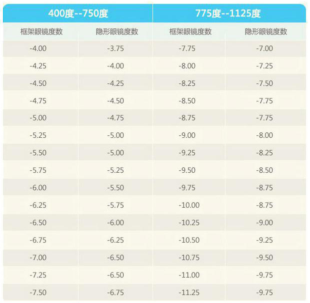 隐形眼镜度数换算(图1)